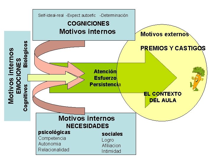 Self-ideal-real -Expect autoefic -Determinación COGNICIONES Biologicos Motivos externos PREMIOS Y CASTIGOS Atención Esfuerzo Persistencia