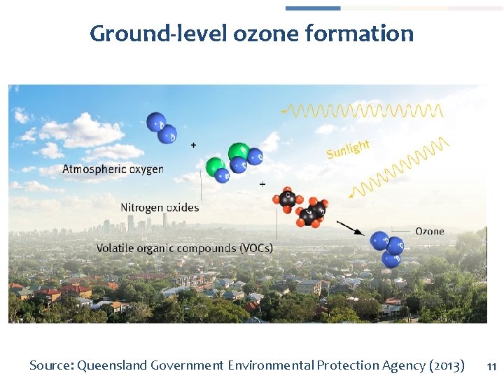 Ground-level ozone formation Source: Queensland Government Environmental Protection Agency (2013) 11 