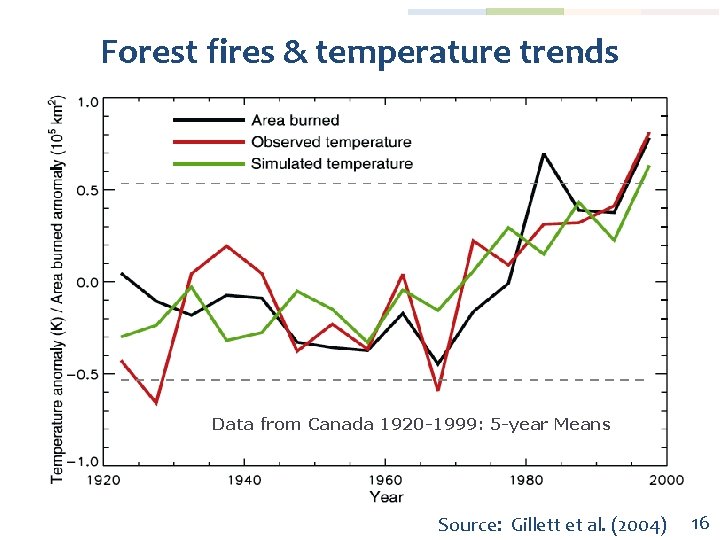 Forest fires & temperature trends Data from Canada 1920 -1999: 5 -year Means Source: