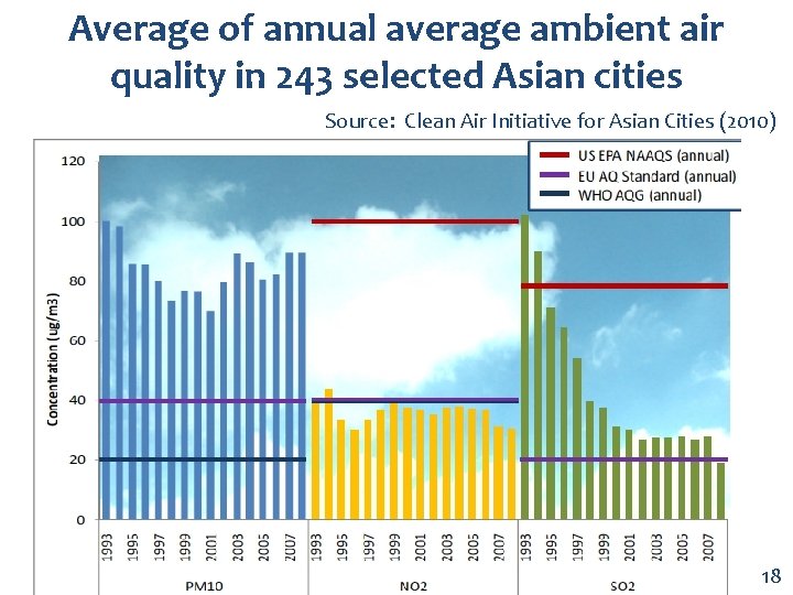 Average of annual average ambient air quality in 243 selected Asian cities Source: Clean