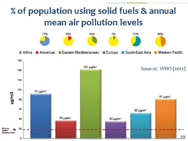 % of population using solid fuels & annual mean air pollution levels Source: WHO