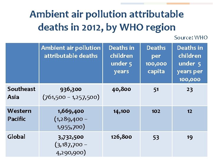 Ambient air pollution attributable deaths in 2012, by WHO region Source: WHO Ambient air