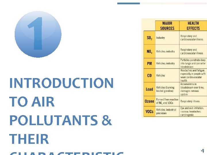 1 INTRODUCTION TO AIR POLLUTANTS & THEIR 4 