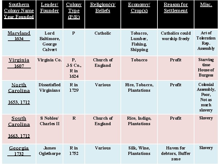 Southern Colony Name Leader/ Founder Colony Type (P/R) Religion(s)/ Beliefs Economy/ Crop(s) Reason for