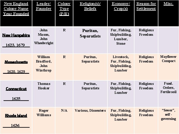 New England Colony Name Year Founded Leader/ Founder Colony Type (P/R) Religion(s)/ Beliefs Economy/