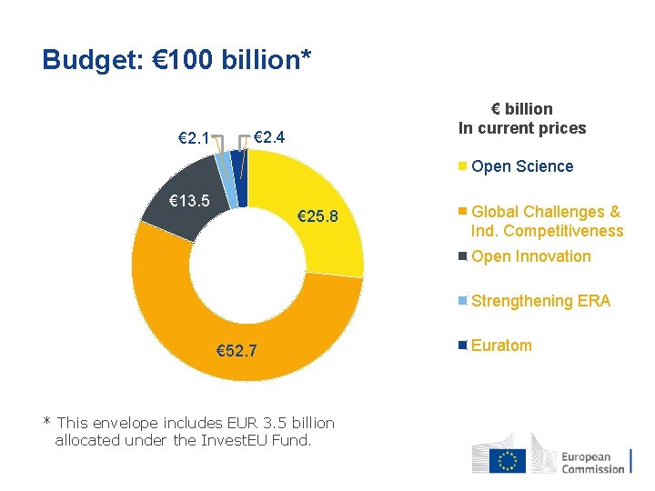 Budget: € 100 billion* € 2. 1 € billion In current prices € 2.