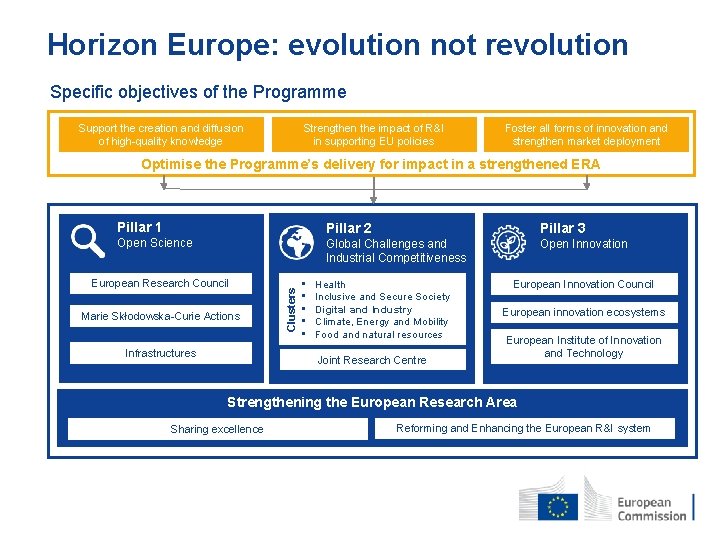 Horizon Europe: evolution not revolution Specific objectives of the Programme Support the creation and