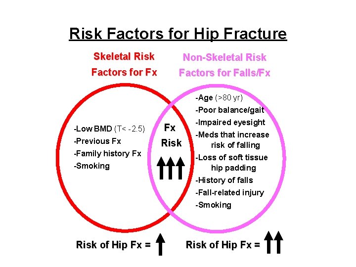 Risk Factors for Hip Fracture Skeletal Risk Non-Skeletal Risk Factors for Fx Factors for