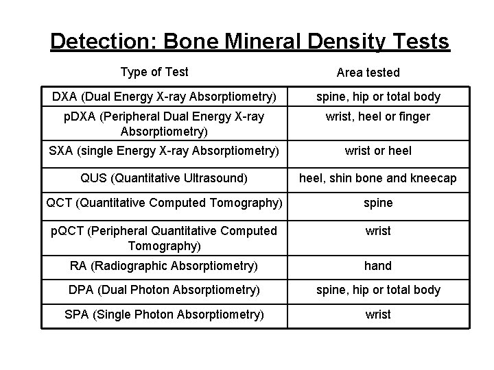 Detection: Bone Mineral Density Tests Type of Test Area tested DXA (Dual Energy X-ray
