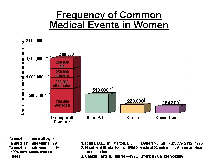 Annual incidence of common diseases Frequency of Common Medical Events in Women 2, 000