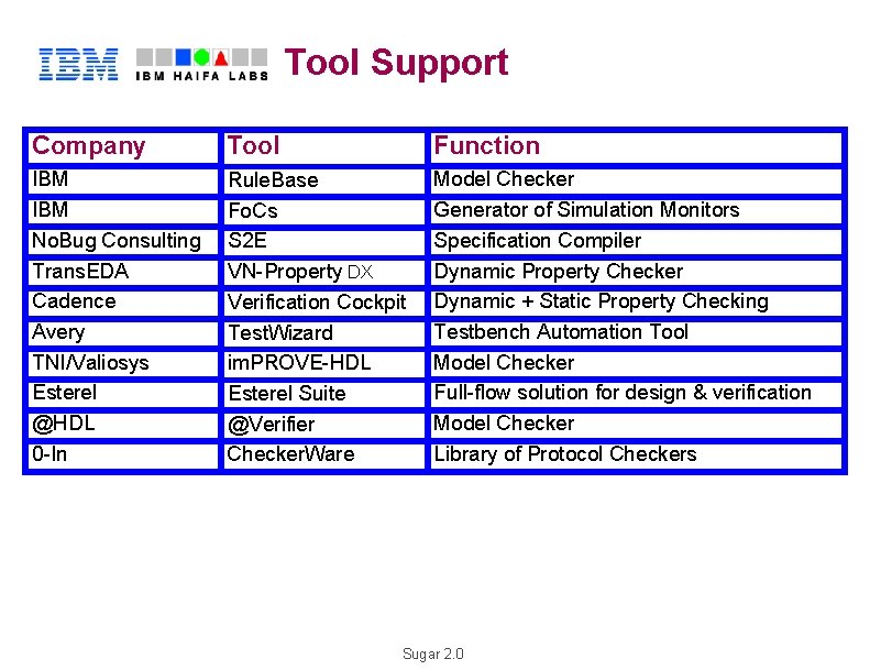 Tool Support Company H IBMR L Consulting No. Bug Trans. EDA Cadence Avery TNI/Valiosys