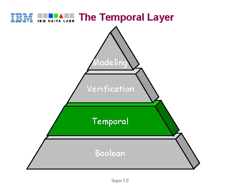 The Temporal Layer H R L Modeling Verification Temporal Boolean Sugar 2. 0 