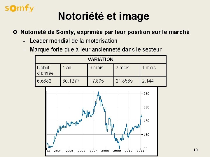 Notoriété et image £ Notoriété de Somfy, exprimée par leur position sur le marché Notoriété et image £ Notoriété de Somfy, exprimée par leur position sur le marché