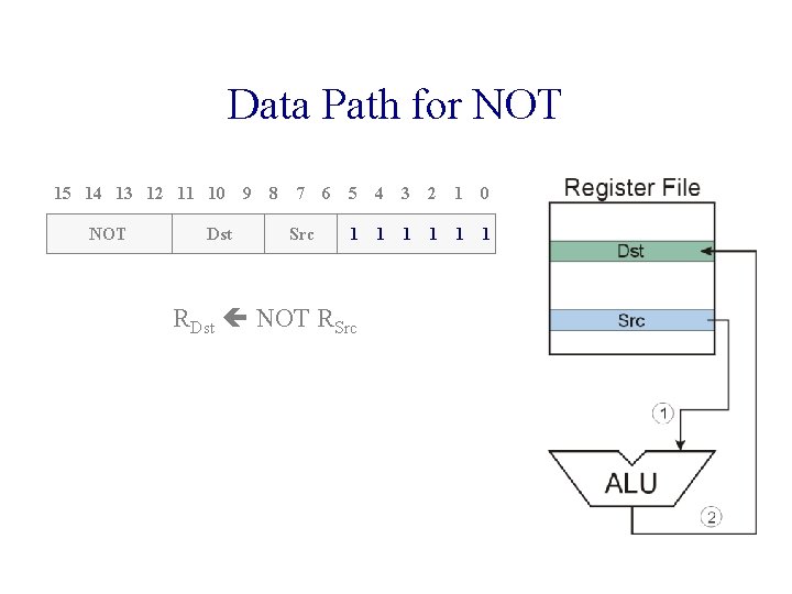 Data Path for NOT 15 14 13 12 11 10 NOT Dst 9 8