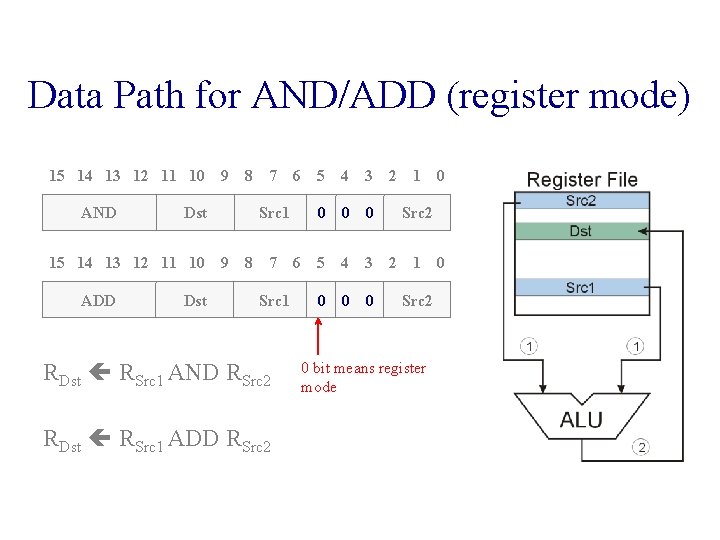 Data Path for AND/ADD (register mode) 15 14 13 12 11 10 AND 8