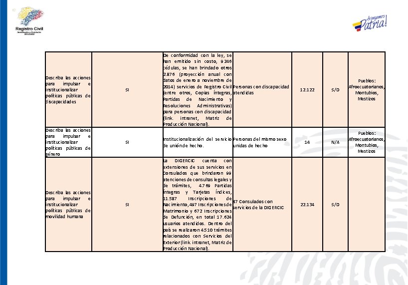 SI Describa las acciones para impulsar e institucionalizar políticas públicas de género De conformidad