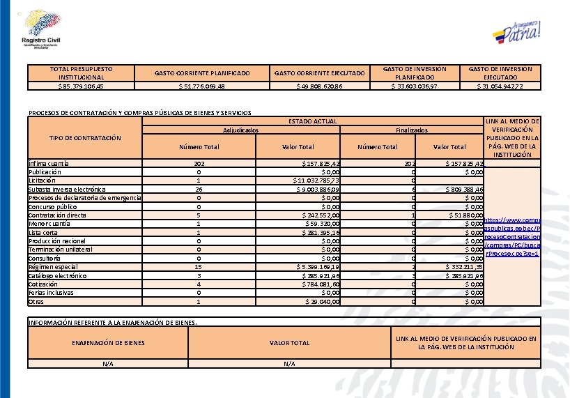 TOTAL PRESUPUESTO INSTITUCIONAL $ 85. 379. 106, 45 GASTO CORRIENTE PLANIFICADO GASTO CORRIENTE EJECUTADO