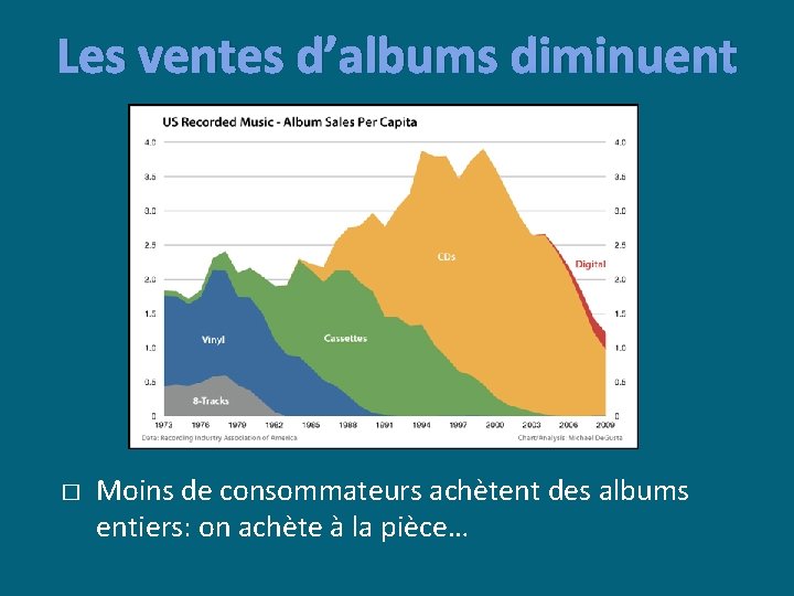 Les ventes d’albums diminuent � Moins de consommateurs achètent des albums entiers: on achète