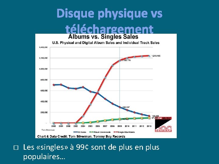 Disque physique vs téléchargement � Les «singles» à 99¢ sont de plus en plus