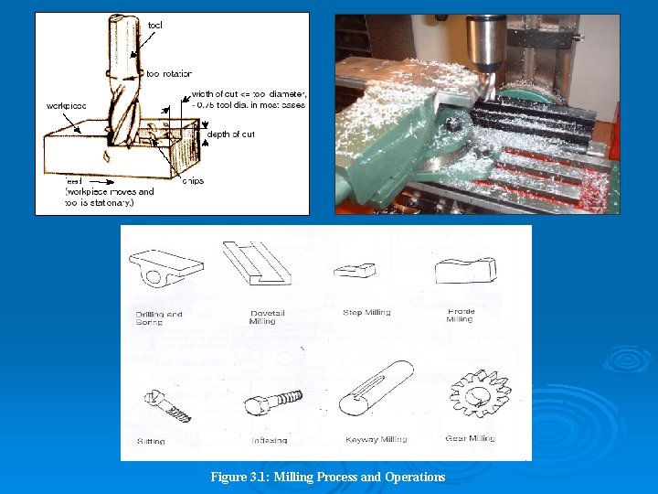 Figure 3. 1: Milling Process and Operations 