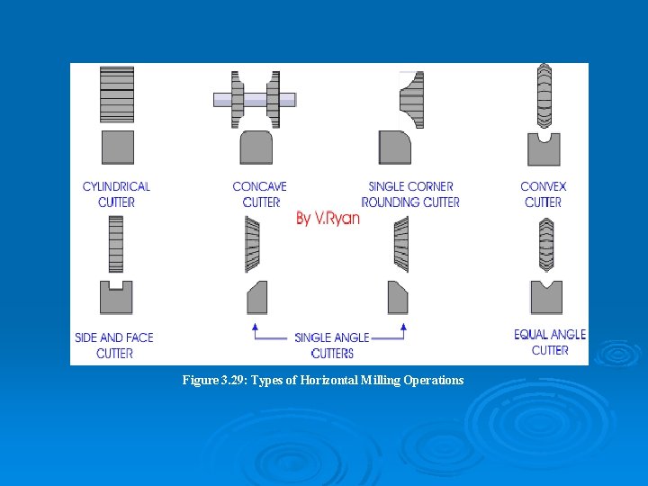 Figure 3. 29: Types of Horizontal Milling Operations 