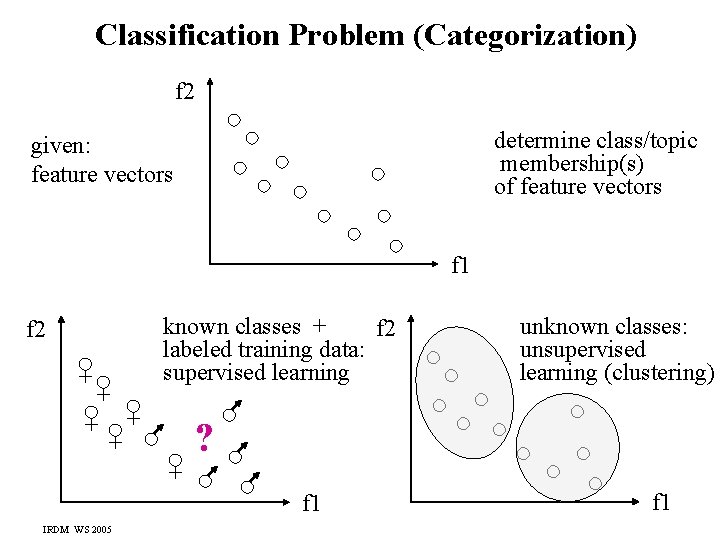 Classification Problem (Categorization) f 2 determine class/topic membership(s) of feature vectors given: feature vectors