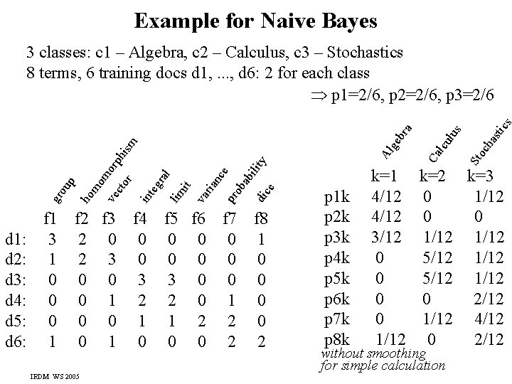 Example for Naive Bayes IRDM WS 2005 cs sti oc ha lus lcu k=1