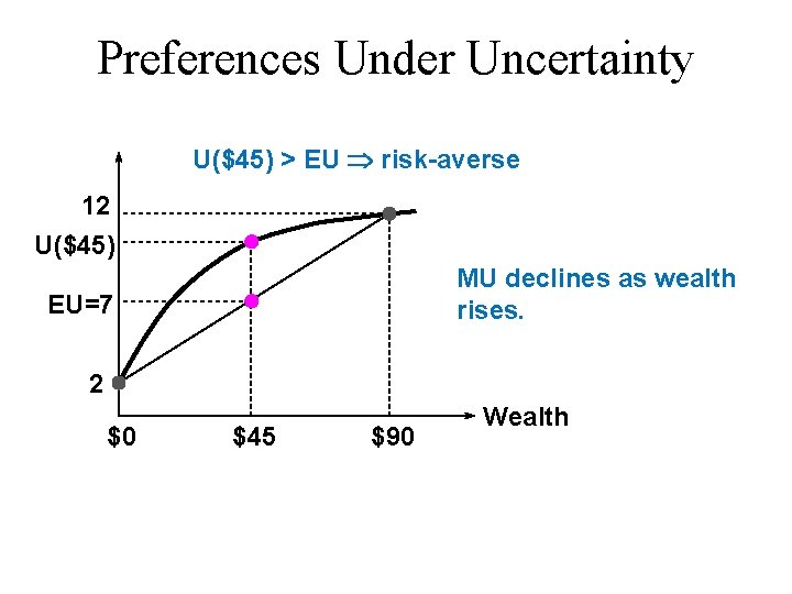 Preferences Under Uncertainty U($45) > EU risk-averse 12 U($45) MU declines as wealth rises.