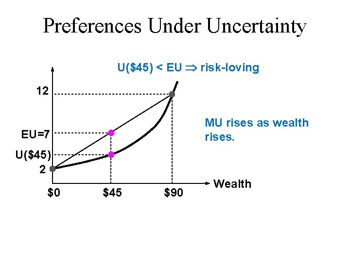 Preferences Under Uncertainty U($45) < EU risk-loving 12 MU rises as wealth rises. EU=7