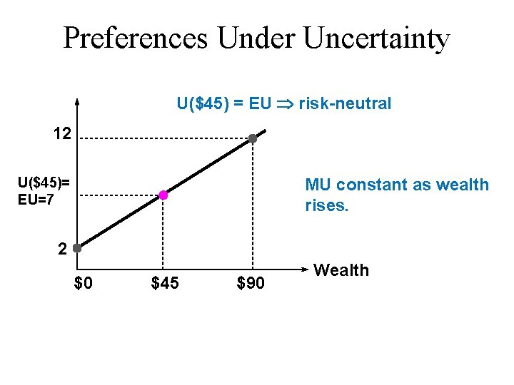 Preferences Under Uncertainty U($45) = EU risk-neutral 12 U($45)= EU=7 MU constant as wealth