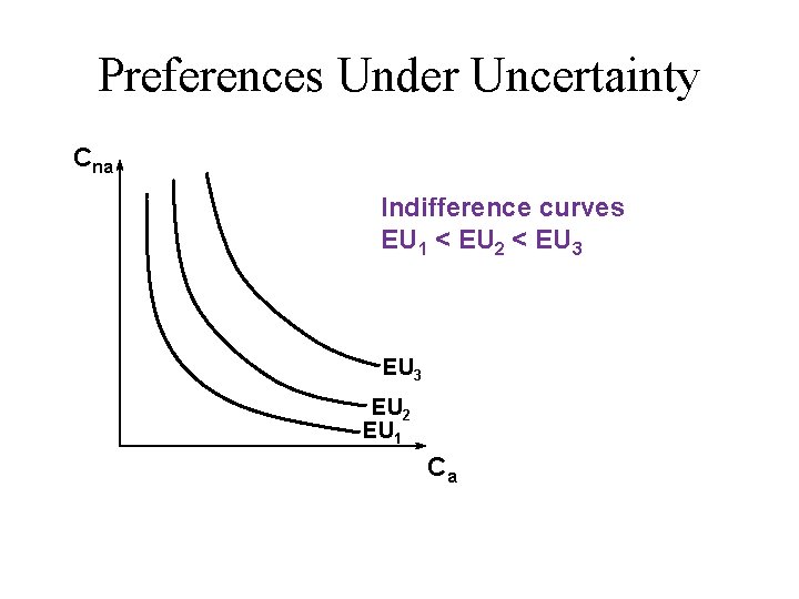 Preferences Under Uncertainty Cna Indifference curves EU 1 < EU 2 < EU 3