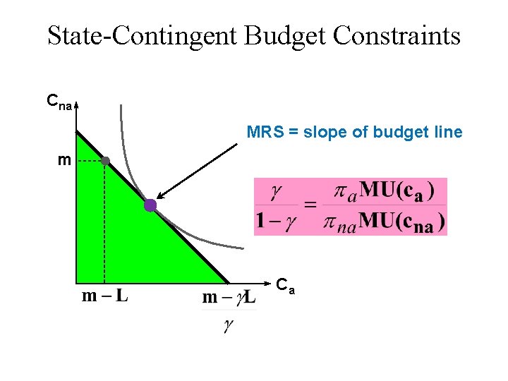 State-Contingent Budget Constraints Cna MRS = slope of budget line m Ca 