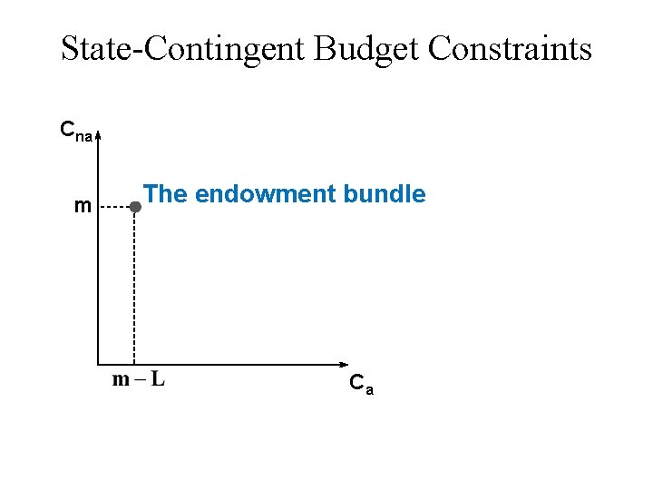 State-Contingent Budget Constraints Cna m The endowment bundle Ca 