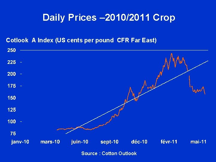Daily Prices – 2010/2011 Crop Cotlook A Index (US cents per pound CFR Far Daily Prices – 2010/2011 Crop Cotlook A Index (US cents per pound CFR Far