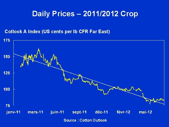 Daily Prices – 2011/2012 Crop Cotlook A Index (US cents per lb CFR Far Daily Prices – 2011/2012 Crop Cotlook A Index (US cents per lb CFR Far