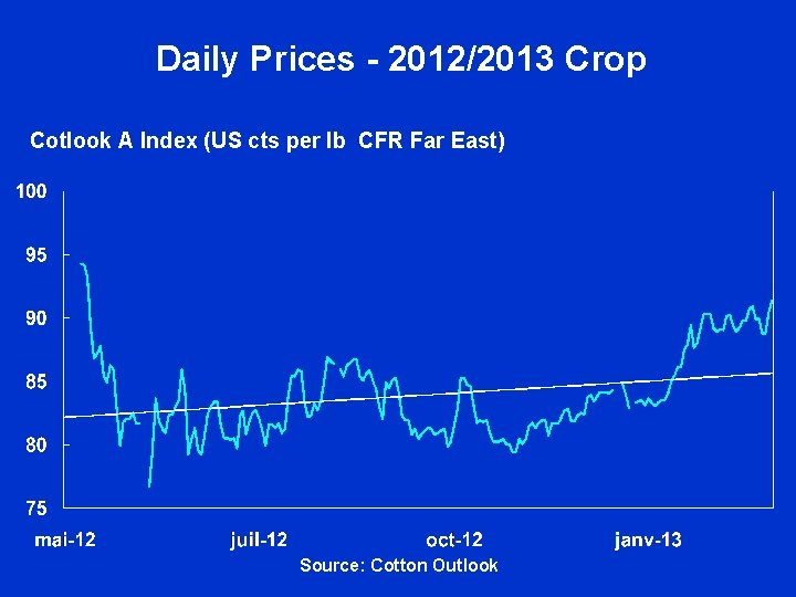 Daily Prices - 2012/2013 Crop Cotlook A Index (US cts per lb CFR Far Daily Prices - 2012/2013 Crop Cotlook A Index (US cts per lb CFR Far