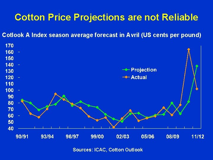 Cotton Price Projections are not Reliable Cotlook A Index season average forecast in Avril Cotton Price Projections are not Reliable Cotlook A Index season average forecast in Avril