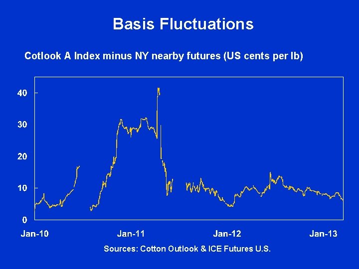 Basis Fluctuations Cotlook A Index minus NY nearby futures (US cents per lb) Sources: Basis Fluctuations Cotlook A Index minus NY nearby futures (US cents per lb) Sources: