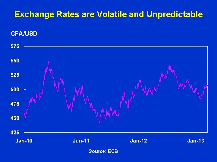 Exchange Rates are Volatile and Unpredictable CFA/USD Source: ECB Exchange Rates are Volatile and Unpredictable CFA/USD Source: ECB