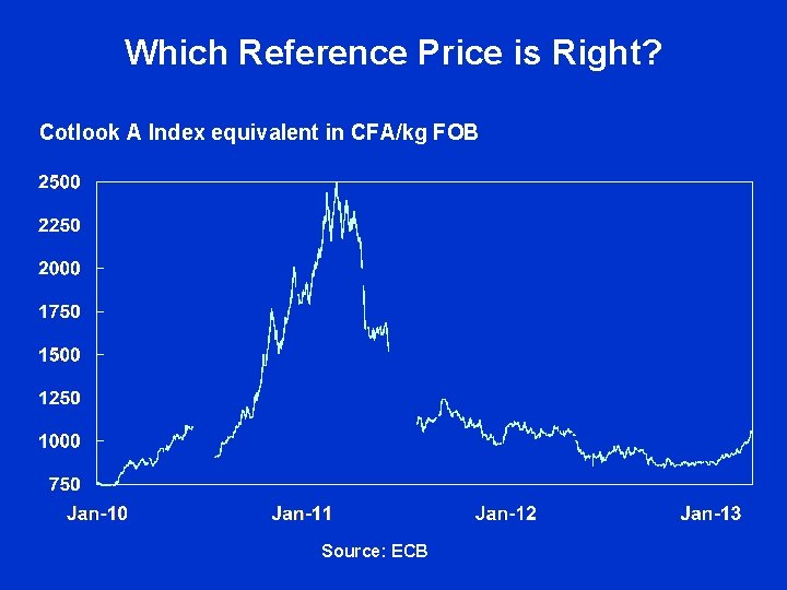 Which Reference Price is Right? Cotlook A Index equivalent in CFA/kg FOB Source: ECB Which Reference Price is Right? Cotlook A Index equivalent in CFA/kg FOB Source: ECB