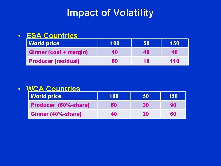 Impact of Volatility • ESA Countries World price 100 50 150 Ginner (cost + Impact of Volatility • ESA Countries World price 100 50 150 Ginner (cost +