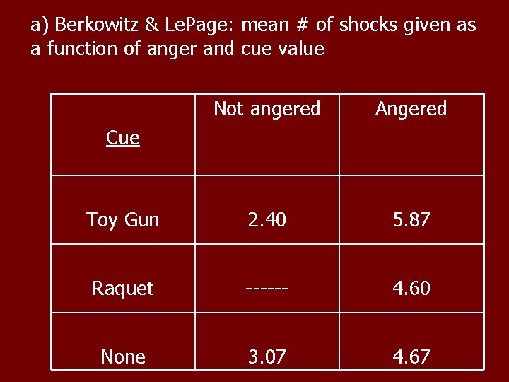 a) Berkowitz & Le. Page: mean # of shocks given as a function of