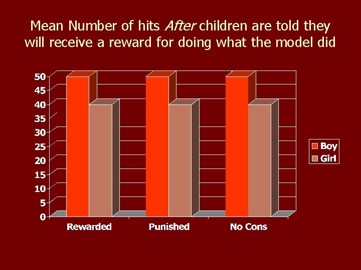 Mean Number of hits After children are told they will receive a reward for