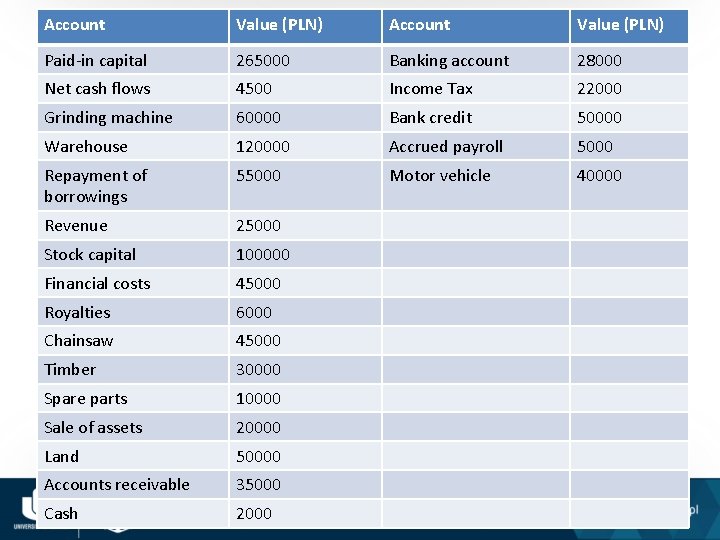 Account Value (PLN) Paid-in capital 265000 Banking account 28000 Net cash flows 4500 Income