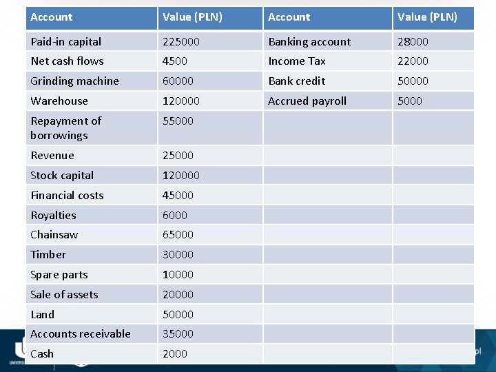Account Value (PLN) Paid-in capital 225000 Banking account 28000 Net cash flows 4500 Income