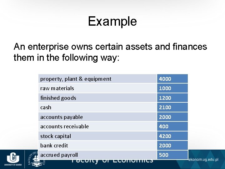 Example An enterprise owns certain assets and finances them in the following way: property,