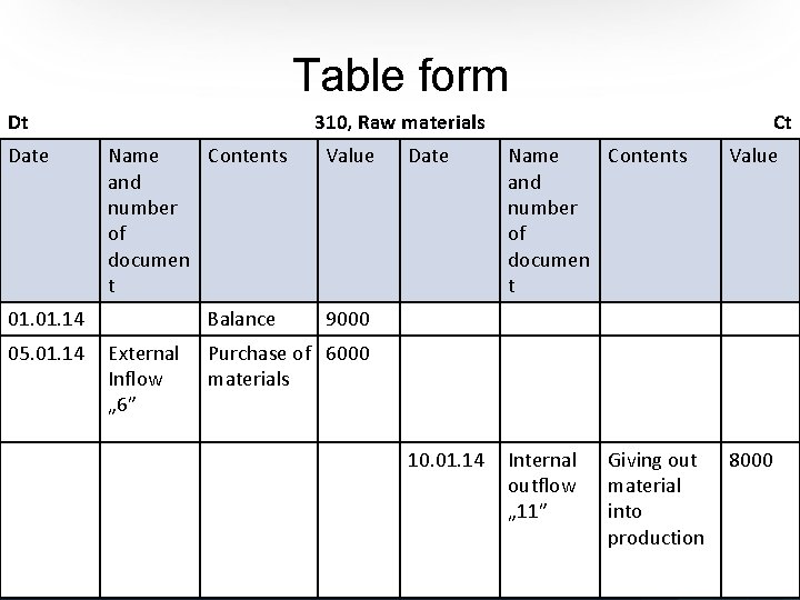Table form Dt Date 310, Raw materials Name Contents and number of documen t