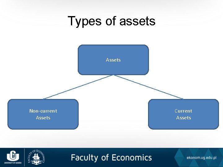 Types of assets Assets Non-current Assets Current Assets 