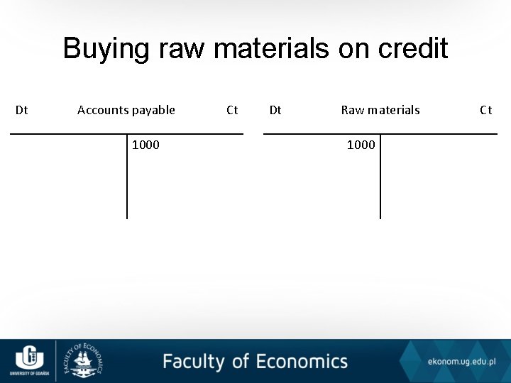 Buying raw materials on credit Dt Accounts payable 1000 Ct Dt Raw materials 1000