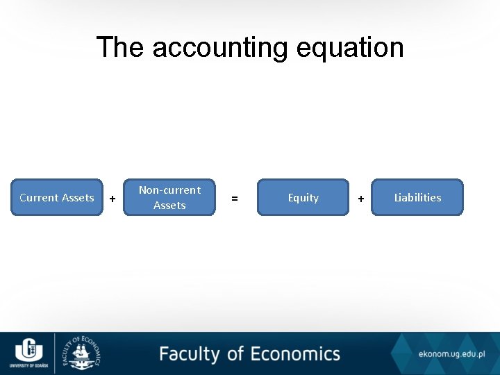 The accounting equation Current Assets + Non-current Assets = Equity + Liabilities 